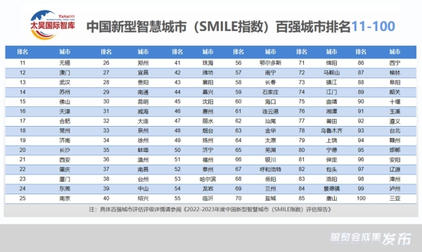 全球微笑城市百强成果在2023年服贸会权威发布，北京、广州、香港位列全球前十名