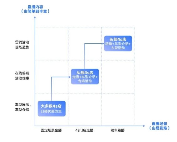 汽车品牌经销商，如何靠「抖音常态化直播」高效获客？