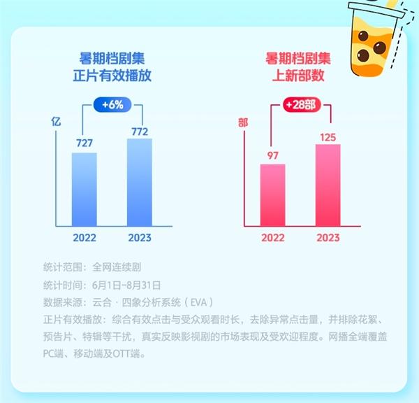  《2023抖音剧集暑期报告》发布：剧集市场向好，抖音向更广更快探索