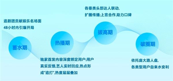  《2023抖音剧集暑期报告》发布：剧集市场向好，抖音向更广更快探索