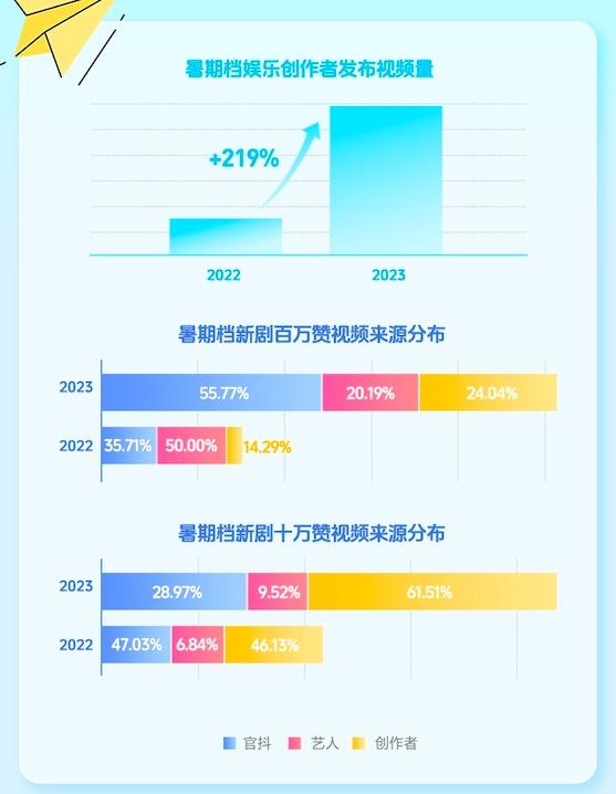  《2023抖音剧集暑期报告》发布：剧集市场向好，抖音向更广更快探索