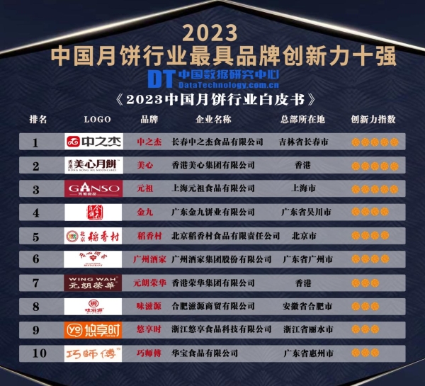 中之杰荣膺2023中国月饼行业最具品牌创新力第一名
