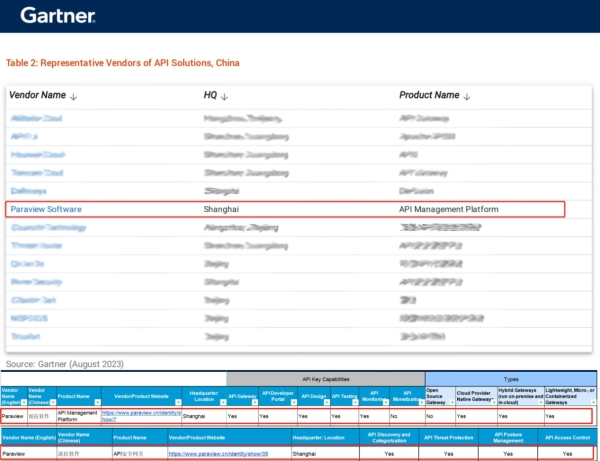 权威认证！派拉软件API产品接连入选Gartner三份报告