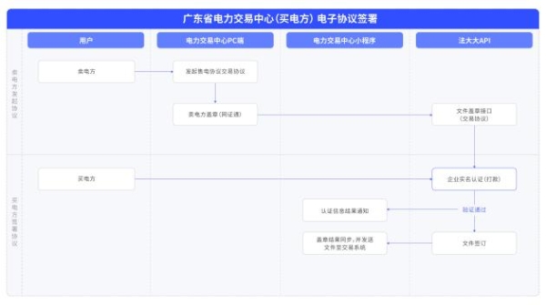 解决方案 | 法大大电子签让公共事业服务更便捷