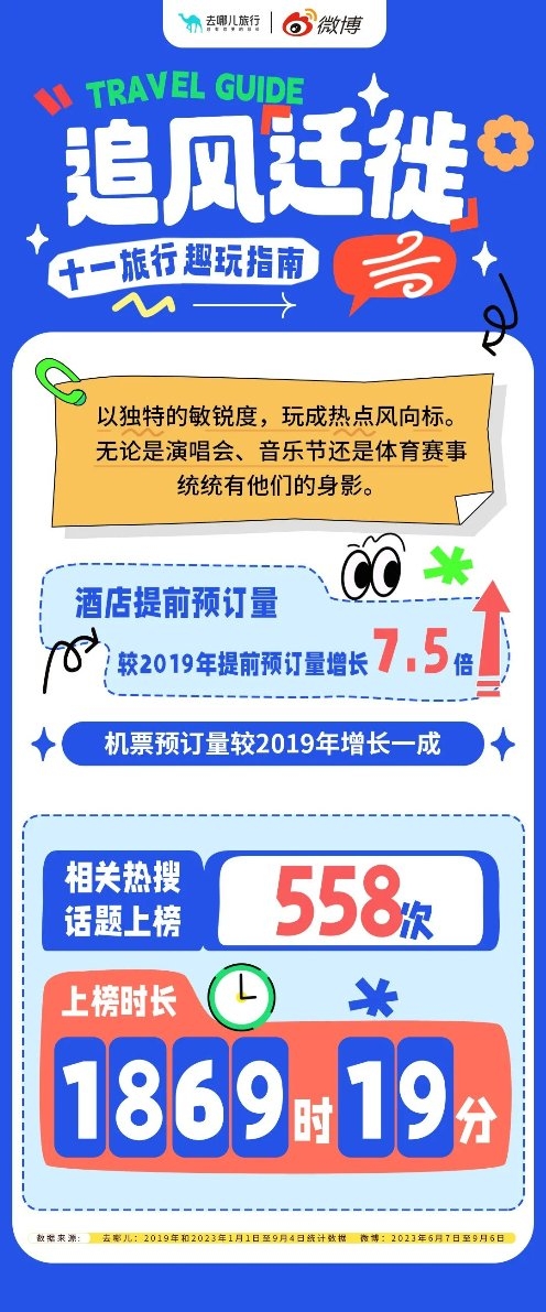 去哪儿X微博《十一趣玩旅行指南》出炉：95后、00后最爱比价，“小机场”城市凭性价比出圈