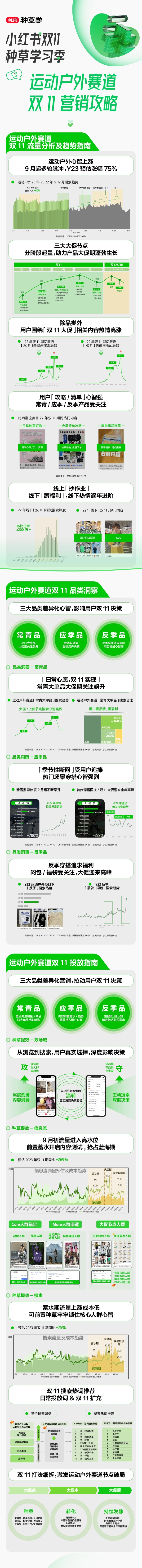  小红书双11种草指南，全域营销助力户外运动服饰品牌生意增长