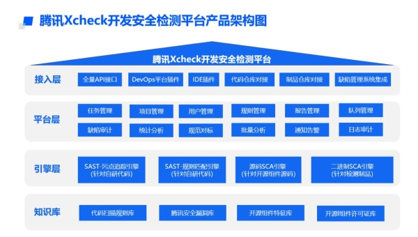 SCA能力再获认可！腾讯Xcheck通过可信开源治理工具能力评估