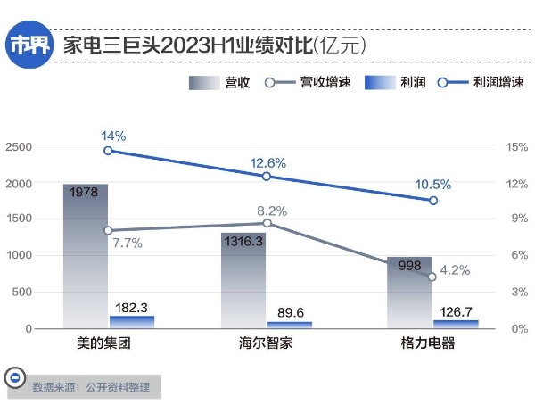  又到财报季！回看三年发现海尔智家增长显著