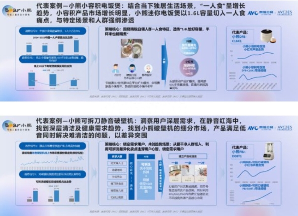  产品+场景创新双轮驱动！小熊电器获AVC2023年度趋势引领品牌