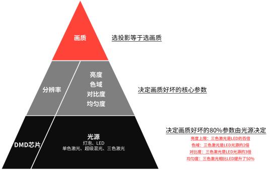 家用投影选购指南！选投影就看画质，认准五个参数准没错！