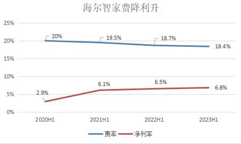 半年报后，海尔智家为何评级“买入”最多