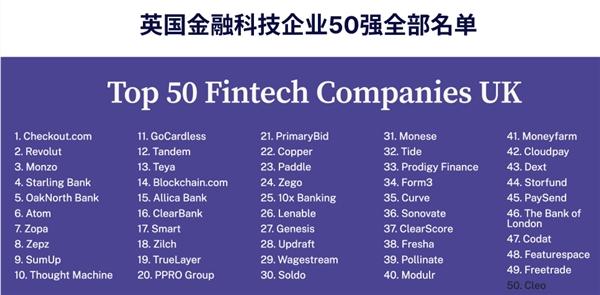 Checkout.com蝉联2023年英国金融科技企业50强榜首