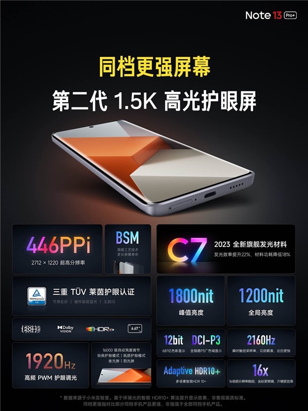 TCL华星独供 采用C7发光材料Redmi Note 13 Pro+正式发布