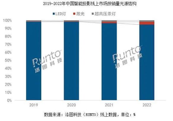 坚果再发4K激光投影仪，零散斑高画质捅破行业天花板