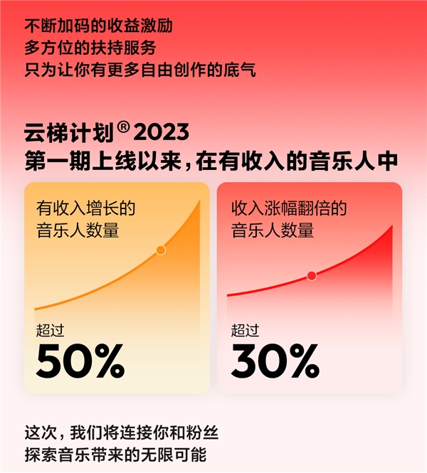  网易云音乐「云梯计划」再获升级，全新“赞赏”功能解锁音乐人收益新方式 