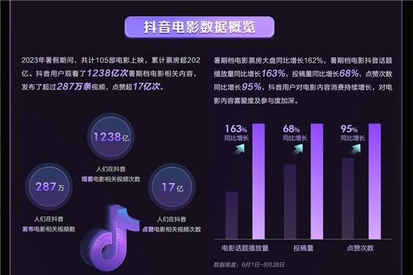 《2023抖音电影暑期报告》发布：抖音成为电影宣发“必选项”