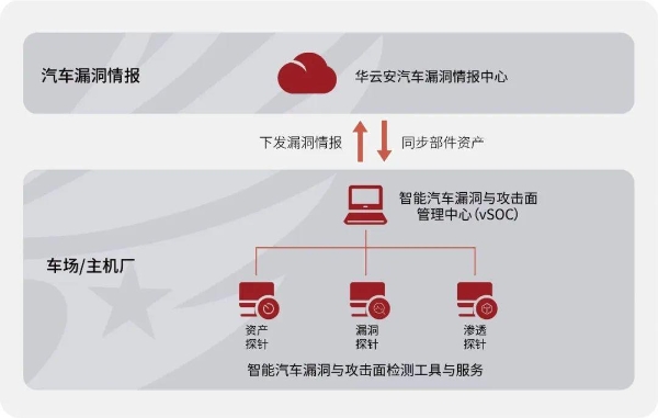  华云安入选《IDC 中国车联网安全解决方案市场洞察，2023》 