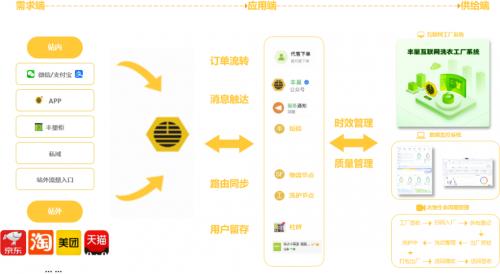 《中国洗染行业发展报告2022》公布 丰巢洗护数智化能力备受行业认可