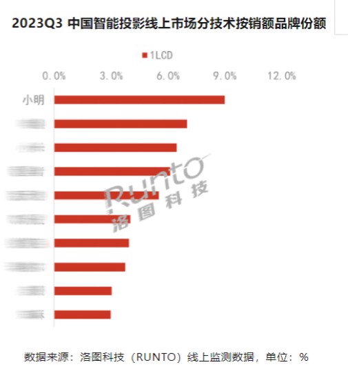 LCD投影遥遥领先 小明投影再夺2023第三季度LCD投影销售额第一