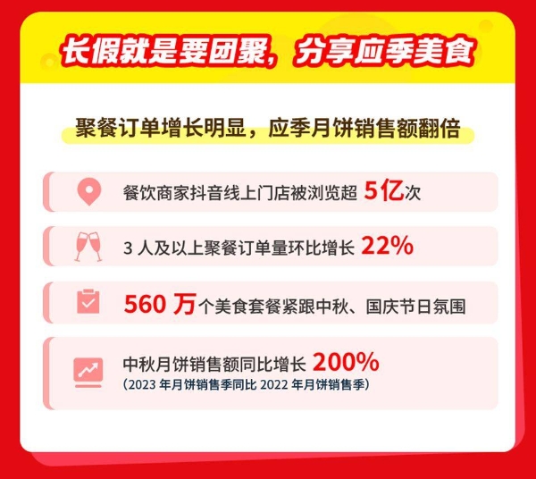 十一长假“食”力十足，抖音生活服务2023中秋国庆餐饮消费报告发布！