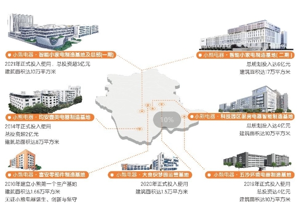 深耕年轻化赛道，小熊电器三季报营收稳定增长