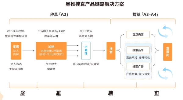 如何在抖音做到种收合一？「星推搜直」新路径激发生意增量 