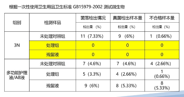 3N护眼科技即将隆重推出创新镜片护理产品，重新定义硬性角膜接触镜护理方式