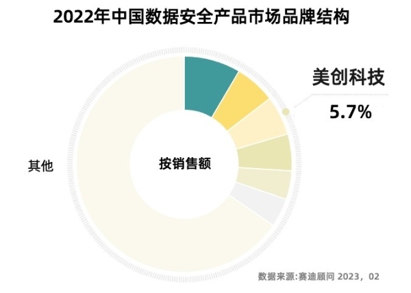 赛迪报告：美创科技数据安全市场份额排名前三！ 