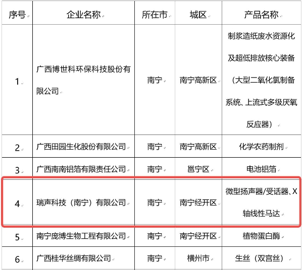 瑞声科技（南宁）有限公司获评2023年广西制造业单项冠军示范企业