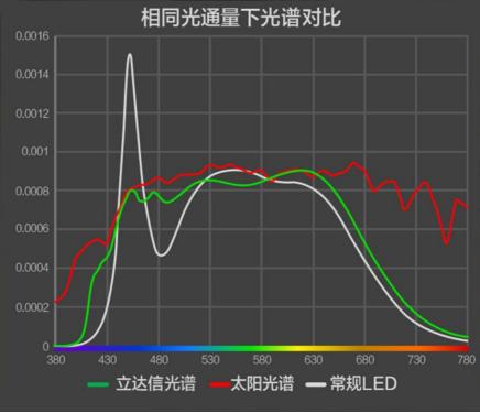 教育专用护眼技术赋能居家照明，立达信携新品亮相2023COOC