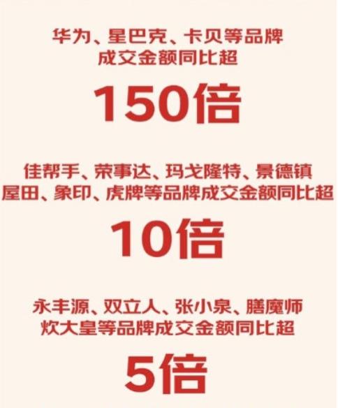 京东厨具11.11百亿补贴爆款好价受追捧 华为智能保温杯4小时成交额同比增长超100倍 