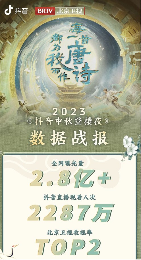 《2023抖音中秋登楼夜》全网曝光超2.8亿，唐诗主题受关注