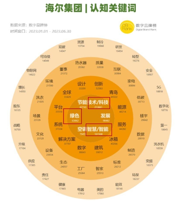  海尔智家：炼绿成金