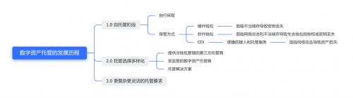 MPC钱包托管: 区块链机构投资者进入Web3.0的桥梁