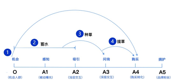 巨量广告「种草通-竞价」产品上线！助品牌破圈A3人群，加速生意转化！