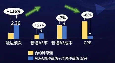 巨量广告「种草通-竞价」产品上线！助品牌破圈A3人群，加速生意转化！