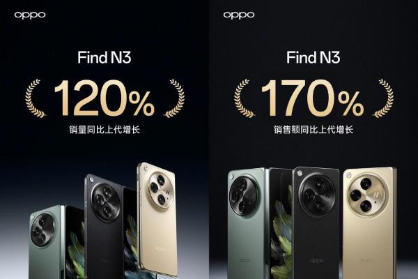 销量销售额齐上涨！OPPO Find N3首销告捷，不愧是中国科创新名片