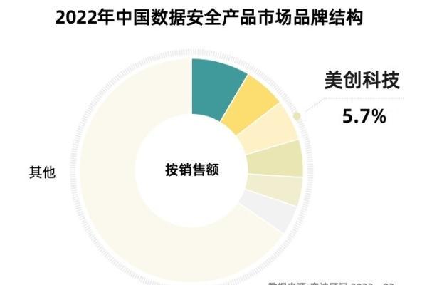 赛迪报告：美创科技数据安全市场份额排名前三！ 