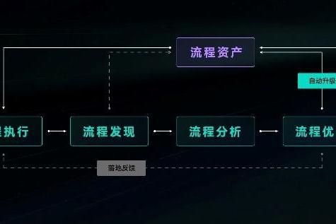 从X光机到基因库，如何实现流程数字化、资产化、智能化、协同化？