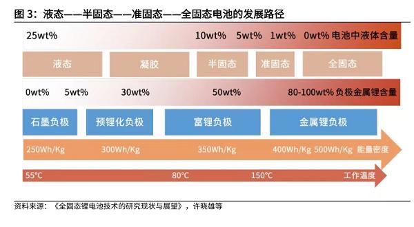 卫蓝新能源：固态电池的大规模起量会在储能领域