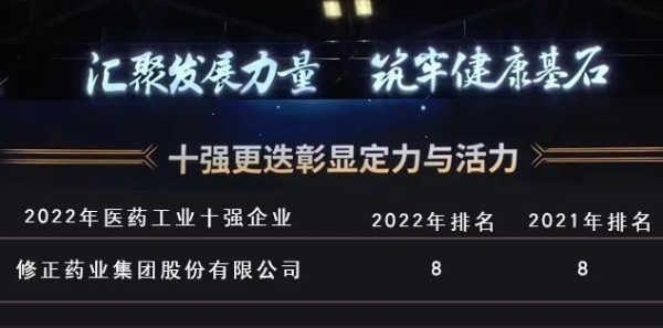  喜报！修正药业连续12年蝉联中国医药工业百强前十！ 