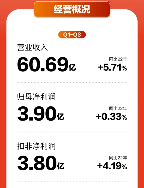 家居行业唯一！喜临门上榜2023年浙江省科技领军企业