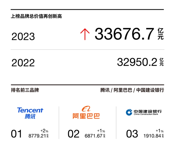 Interbrand发布《2023中国最佳品牌排行榜》：中国品牌价值厚积薄发，新能源与大健康品牌顺势而上