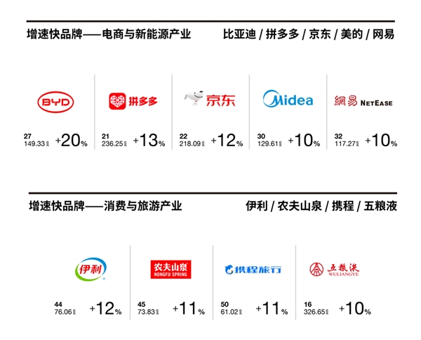 Interbrand发布《2023中国最佳品牌排行榜》：中国品牌价值厚积薄发，新能源与大健康品牌顺势而上