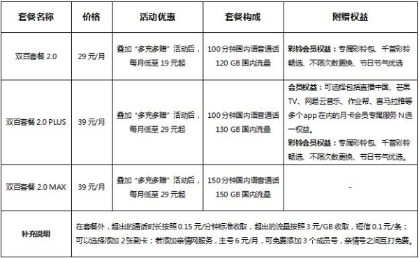 中国广电重磅推出双百套餐2.0系列，网友：流量自由！