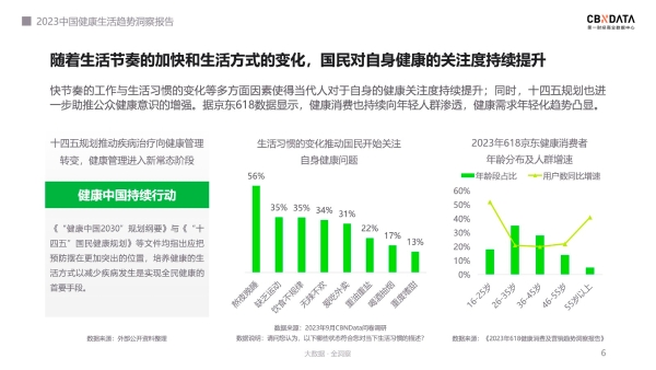 《2023中国健康生活趋势洞察报告》：当生活被“精养”，健康生态出现了哪些精细化演变？