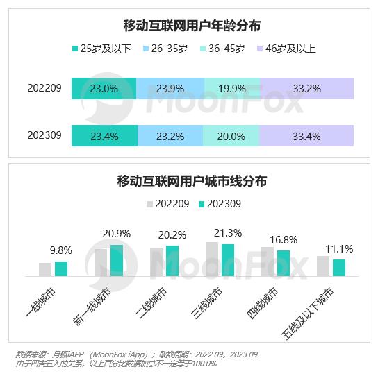 2023年Q3移动互联网行业数据研究报告