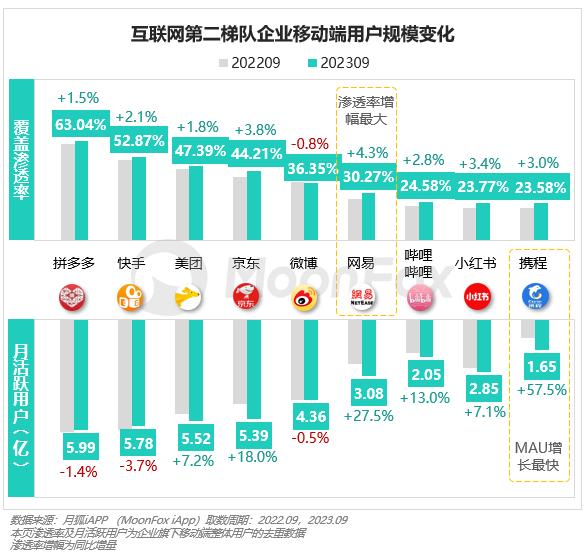 2023年Q3移动互联网行业数据研究报告