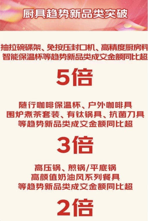 京东11.11厨具品牌集体增长 小米、佳帮手、多朋等首周成交额同比增长超10倍 