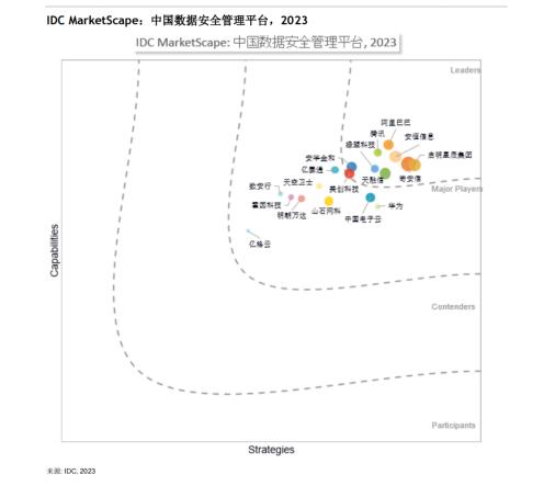 腾讯安全入选IDC MarketScape数据安全评估报告领导者类别